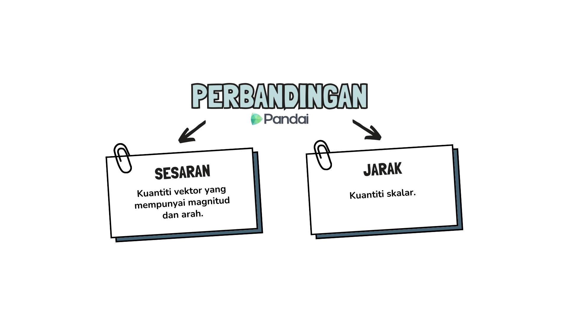 Imej tersebut ialah carta perbandingan dengan tajuk 'PERBANDINGAN' dan logo Pandai di bawahnya. Terdapat dua bahagian: satu bahagian berlabel 'SESARAN' di sebelah kiri, diterangkan sebagai 'Kuantiti vektor yang mempunyai magnitud dan arah,' dan satu lagi berlabel 'JARAK' di sebelah kanan, diterangkan sebagai 'Kuantiti skalar.' Kedua-dua bahagian diwakili sebagai kad dengan klip kertas di sudut kiri atas.