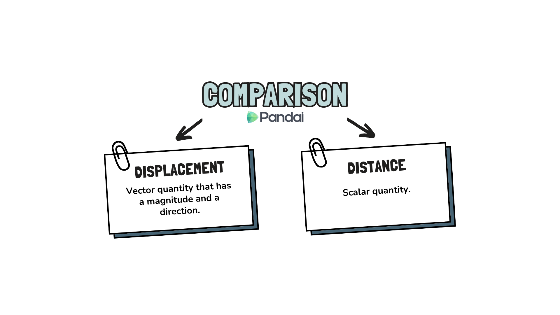 The image is a comparison chart with the title 'COMPARISON' and the logo of Pandai beneath it. There are two sections: one labeled 'DISPLACEMENT' on the left, described as 'Vector quantity that has a magnitude and a direction,' and the other labeled 'DISTANCE' on the right, described as 'Scalar quantity.' Both sections are represented as cards with paper clips at the top left corners.