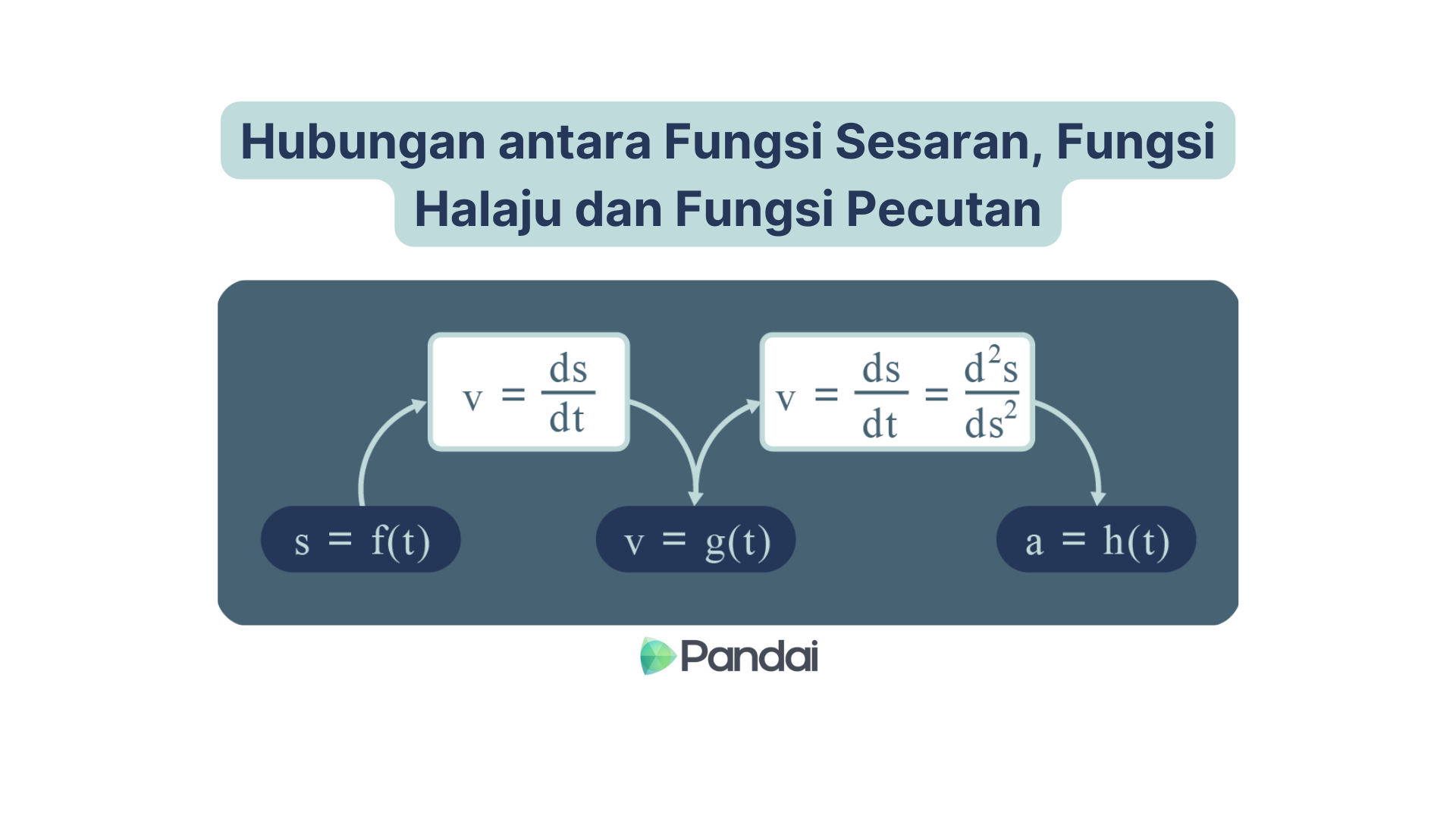 Imej menggambarkan hubungan antara fungsi sesaran, halaju dan pecutan. Ia menunjukkan bahawa sesaran (s) ialah fungsi masa (f(t)), halaju (v) ialah terbitan bagi sesaran berkenaan dengan masa (g(t) = ds/dt), dan pecutan (a) ialah terbitan halaju berkenaan dengan masa (h(t) = d²s/dt²). Logo Pandai berada di bahagian bawah.