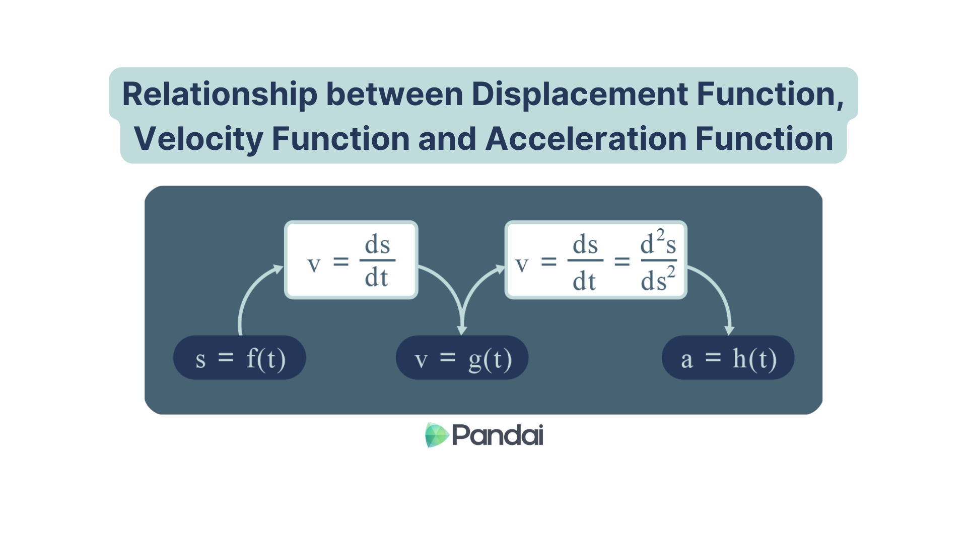 The image illustrates the relationship between displacement, velocity, and acceleration functions. It shows that displacement (s) is a function of time (f(t)), velocity (v) is the derivative of displacement with respect to time (g(t) = ds/dt), and acceleration (a) is the derivative of velocity with respect to time (h(t) = d²s/dt²). The Pandai logo is at the bottom.