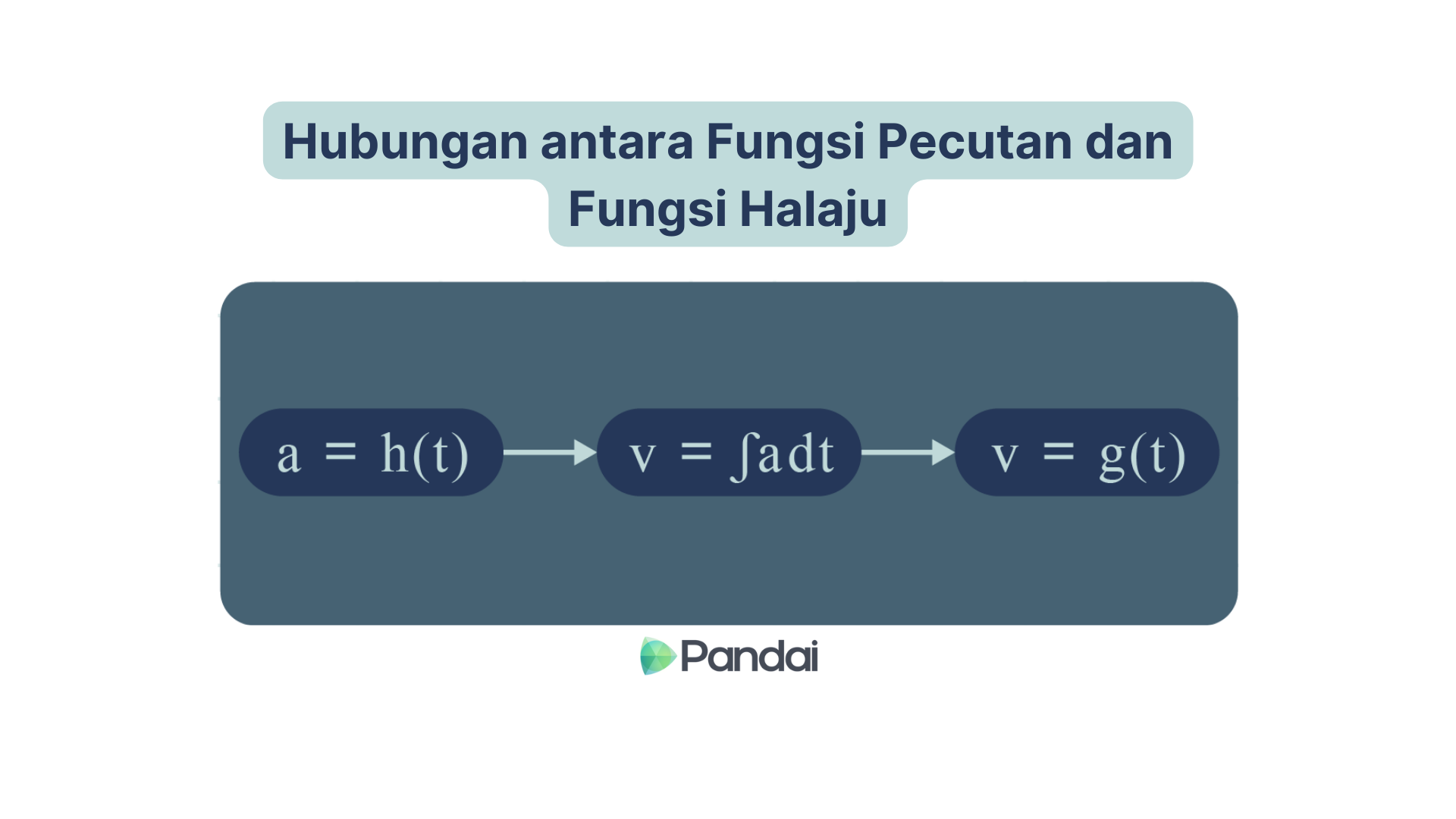 Imej menggambarkan hubungan antara fungsi pecutan dan fungsi halaju. Ia menunjukkan bahawa pecutan (a) diwakili sebagai h(t), yang membawa kepada halaju (v) sebagai kamiran pecutan sepanjang masa (∫a dt), dan akhirnya, halaju (v) diwakili sebagai g(t). Imej itu mempunyai latar belakang biru dengan teks putih dan termasuk logo Pandai di bahagian bawah.