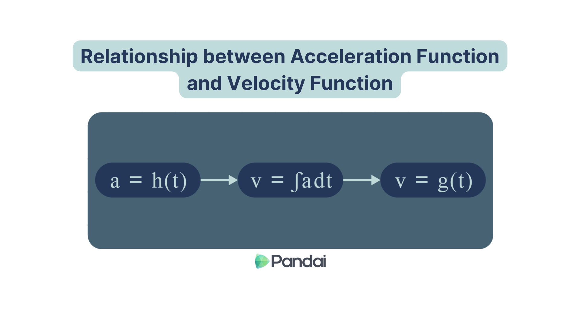 The image illustrates the relationship between acceleration function and velocity function. It shows that acceleration (a) is represented as h(t), which leads to velocity (v) being the integral of acceleration over time (∫a dt), and finally, velocity (v) is represented as g(t). The image has a blue background with white text and includes the Pandai logo at the bottom.