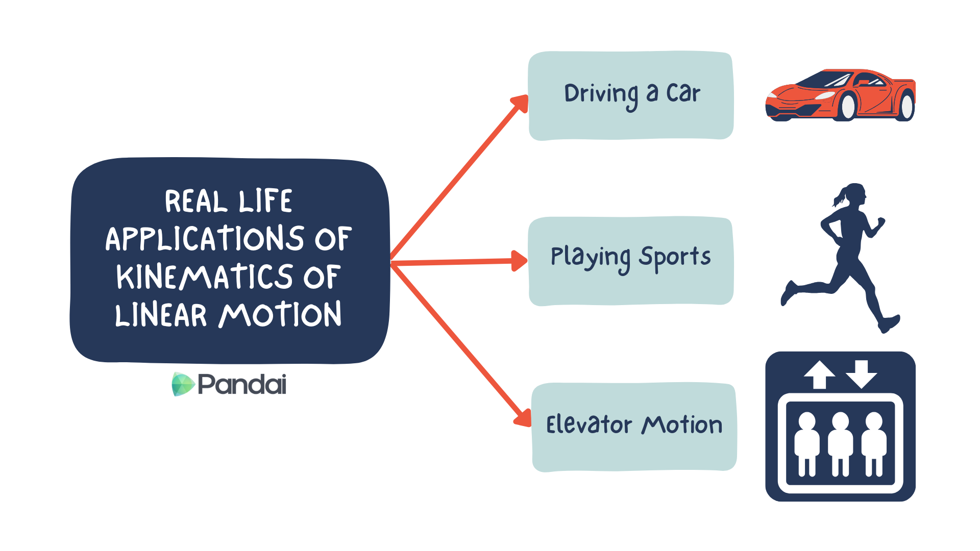 The image illustrates real-life applications of kinematics of linear motion. It features a central text box with the title 'REAL LIFE APPLICATIONS OF KINEMATICS OF LINEAR MOTION' and the logo 'Pandai' at the bottom. Three arrows point to different examples: 'Driving a Car' with an image of a car, 'Playing Sports' with an image of a running person, and 'Elevator Motion' with an image of people in an elevator.