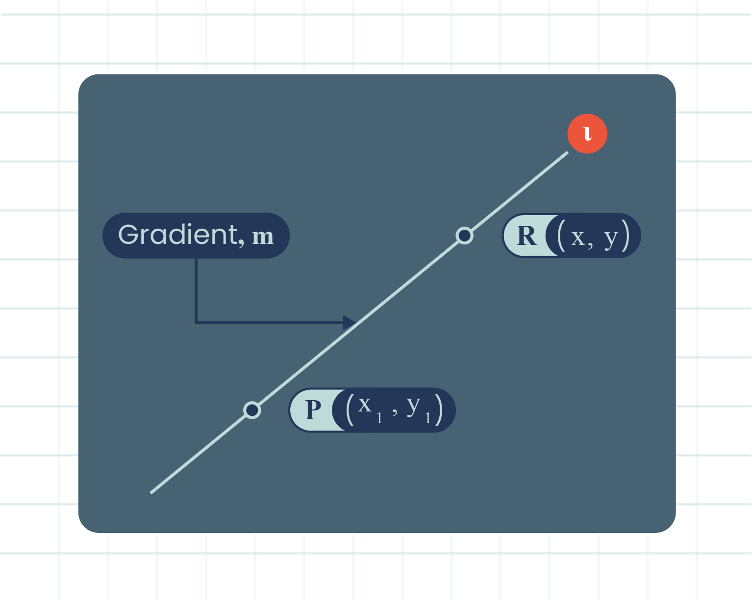 A graph displaying a line labeled 'gradient,' illustrating the concept of slope in a visual format.