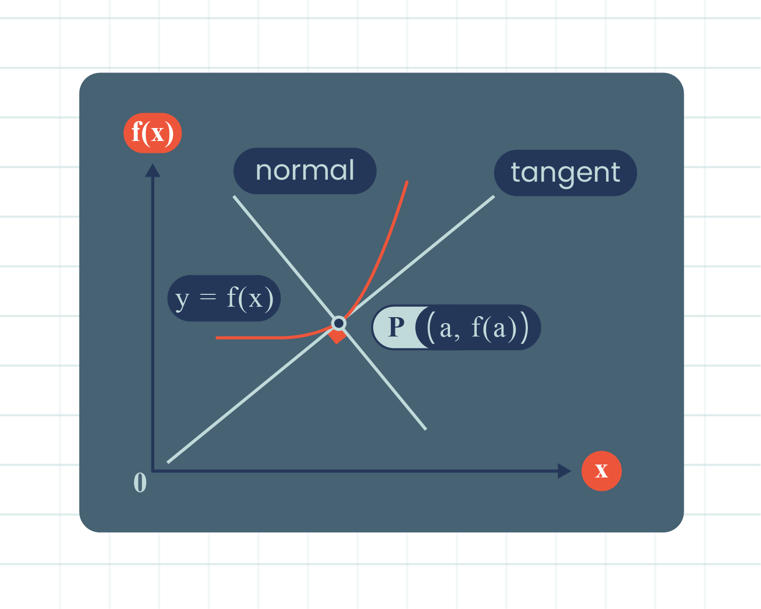 A diagram illustrating the normal and tangent lines to a curve, highlighting their geometric relationships and properties.