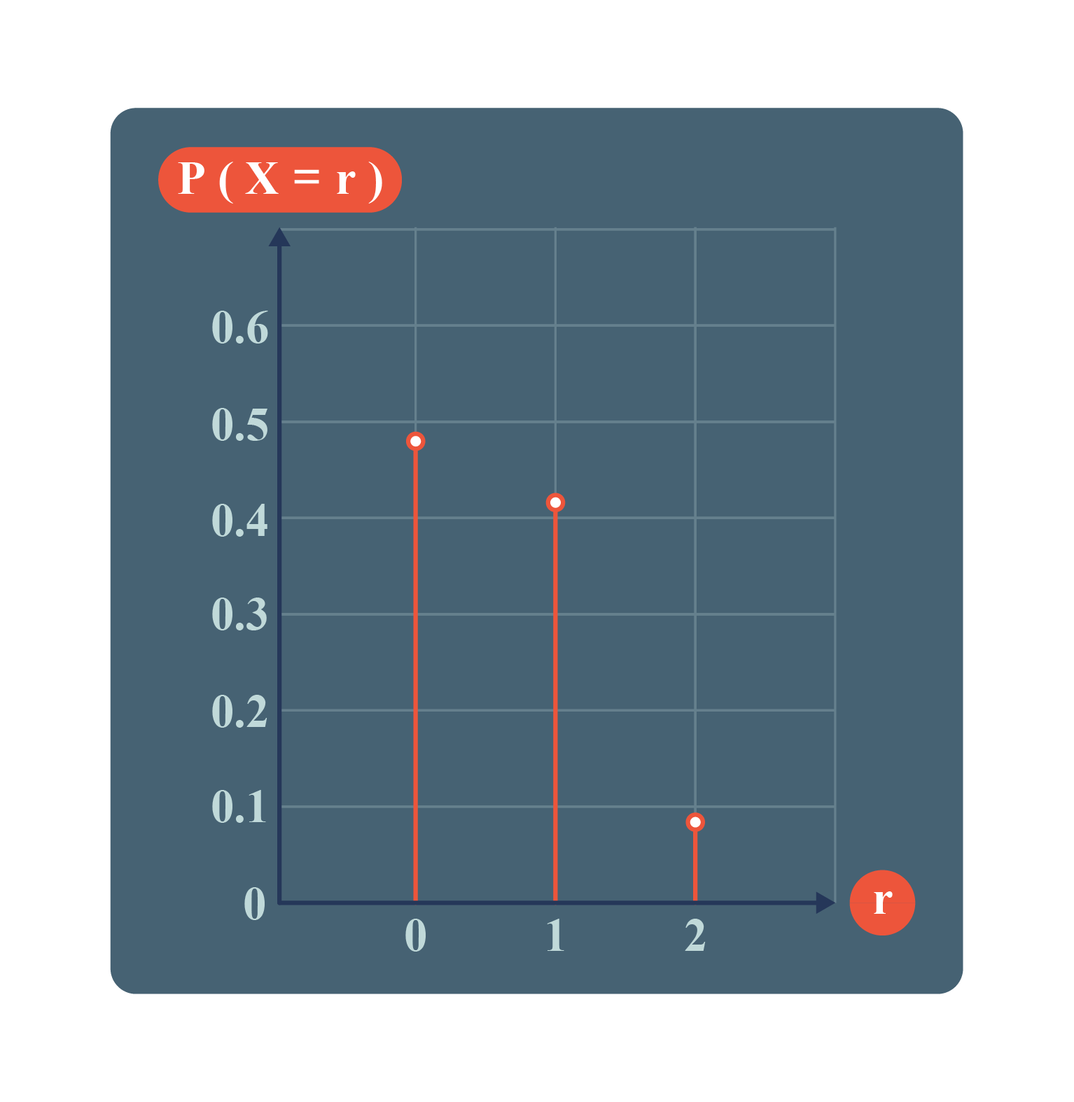 A graph depicting the probability distribution of X, featuring a line and several plotted points illustrating data trends.