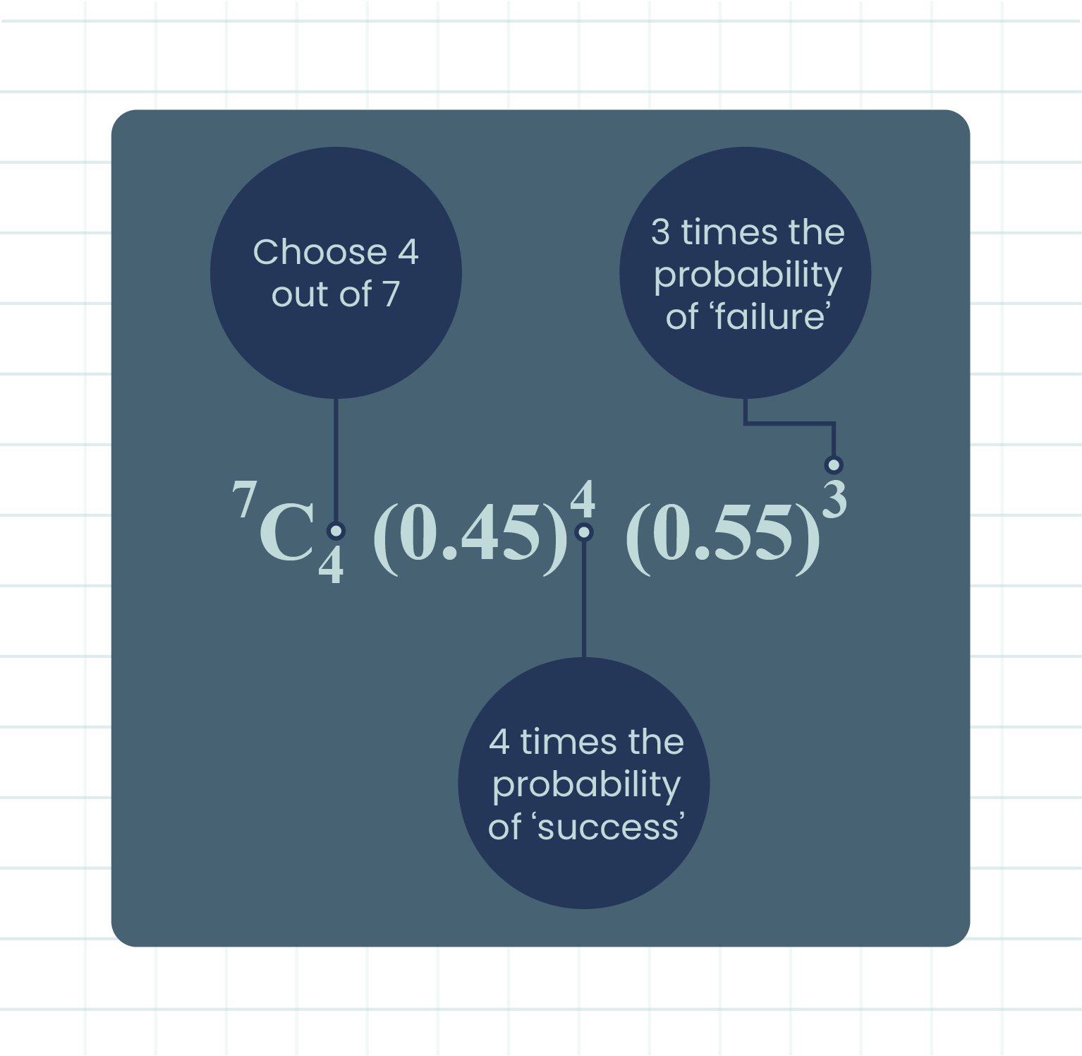 A visual representation of success probabilities for different outcomes derived from the Binomial Probability Function.