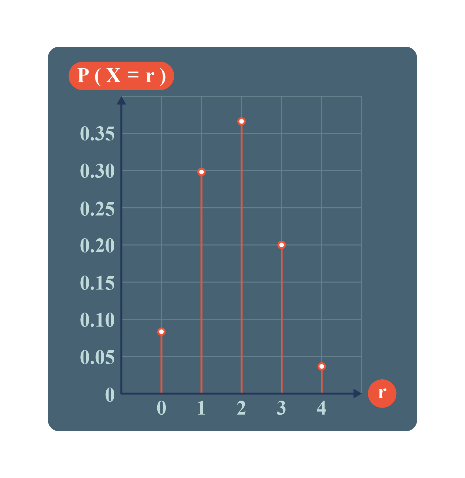 A graph depicting a binomial distribution with multiple data points connected by a line.