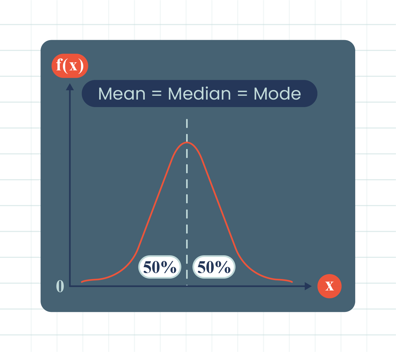 A graph illustrating the mean, median, and mode, depicting a normal distribution curve for statistical analysis.