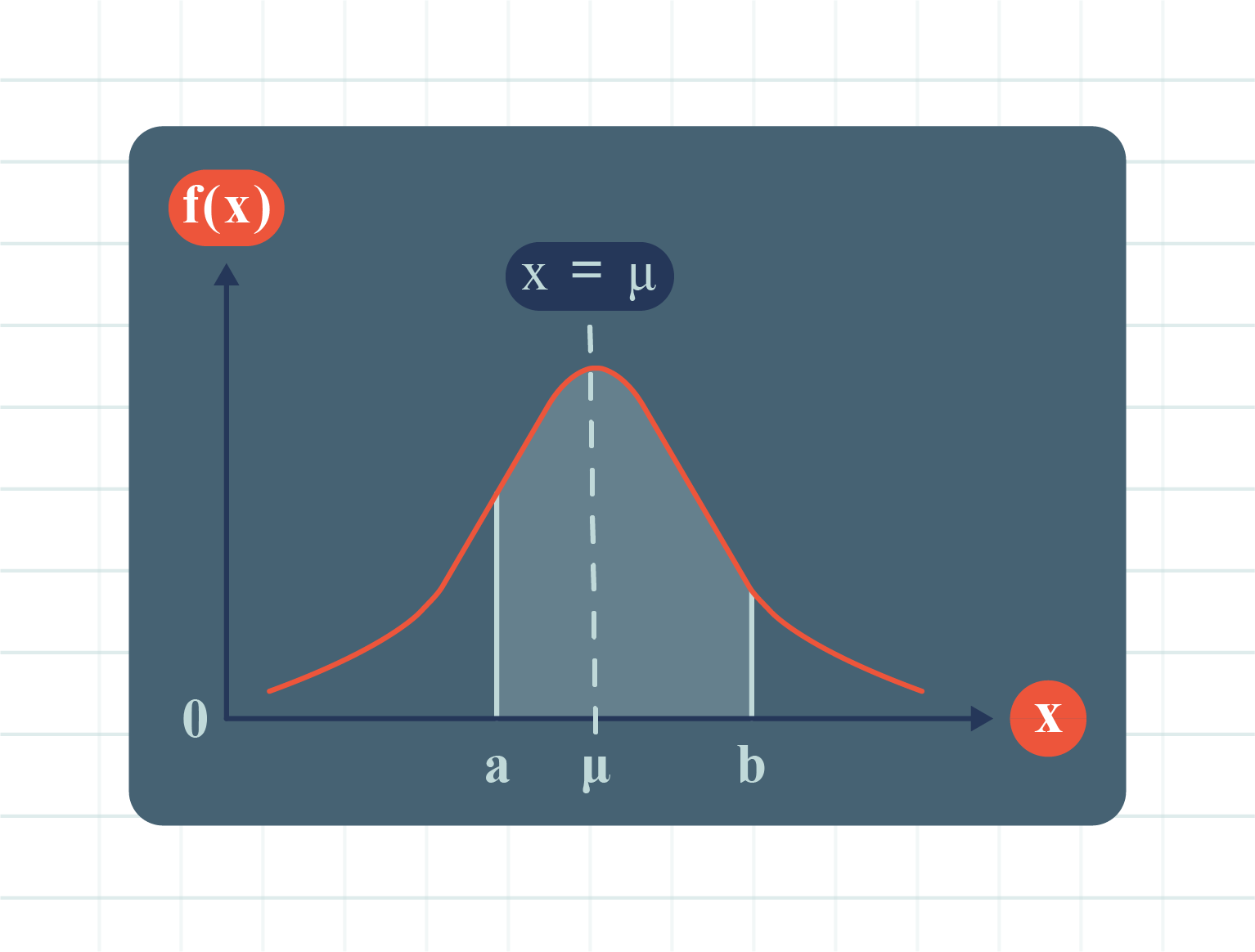 A graph depicting a normal distribution curve with a line indicating the area under the curve from x=a to x=b.