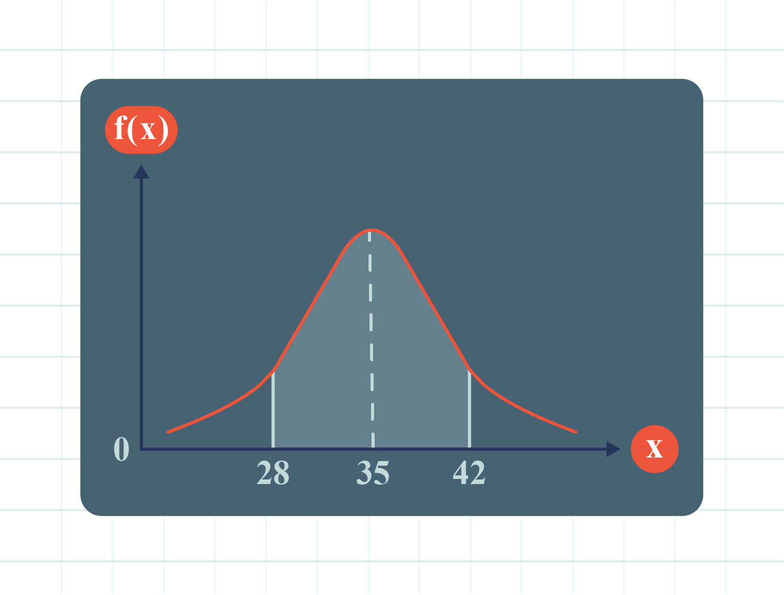 A graph depicting a normal distribution with a red line and a blue line, highlighting the area between x=28 and x=42.