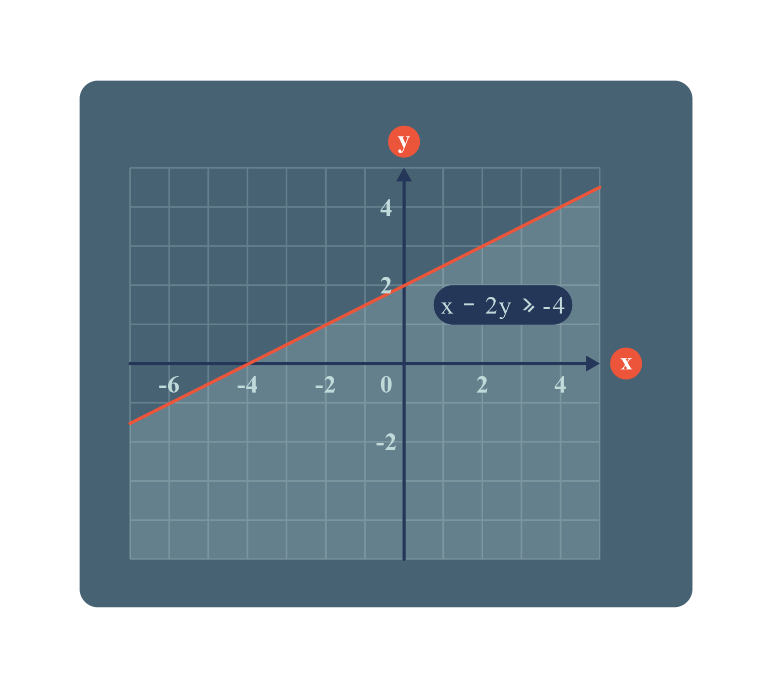 1. A graph displaying a line with a distinct point marked on it, illustrating a specific data value or trend.