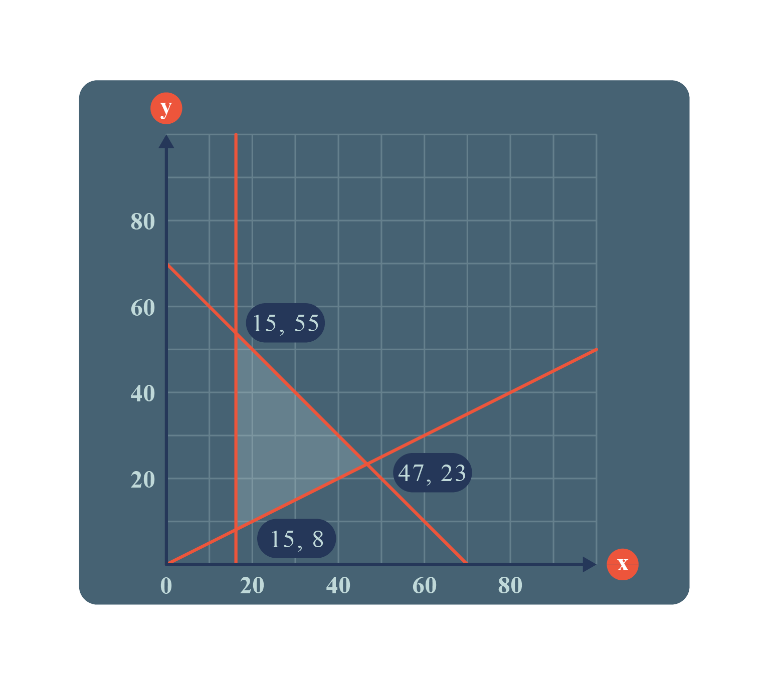 Graph illustrating product pricing trends, showcasing a linear programming model for analysis and decision-making.