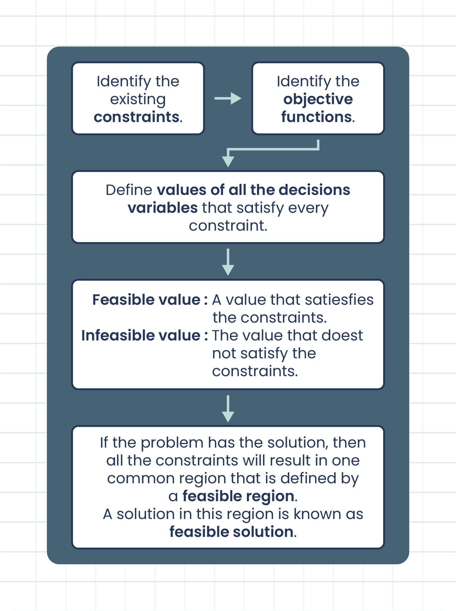 An informative diagram outlining the steps involved in evaluating the value of a variable in mathematical analysis.