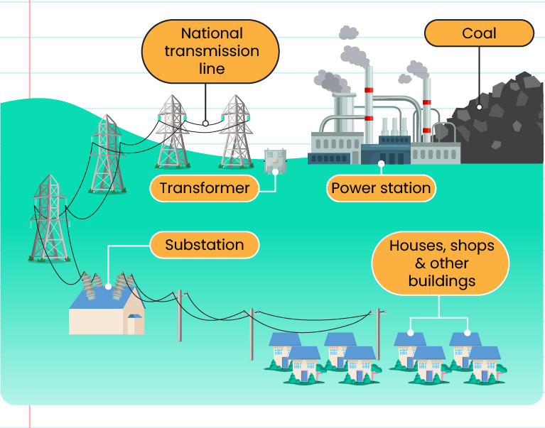 Transmission And Distribution Of Electricity