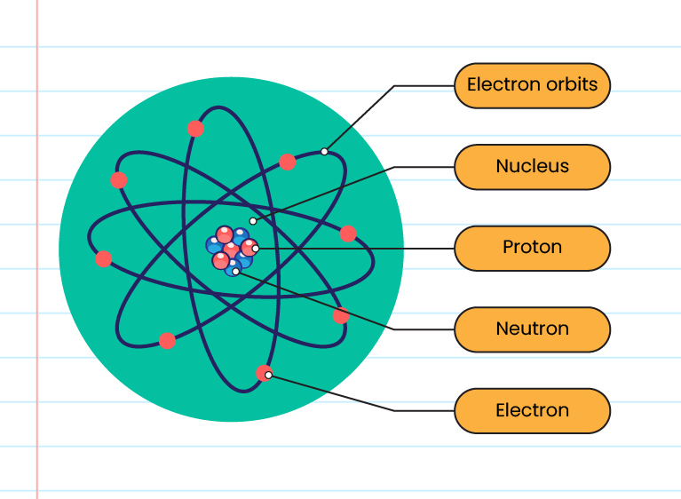 Explain the formation of positive ions and negative ions