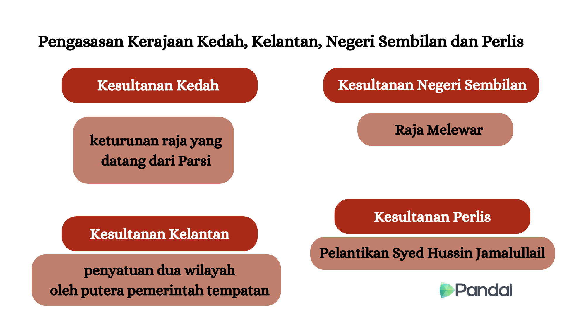 08-01: Pengasasan Kerajaan Kedah, Kelantan, Negeri Sembilan dan Perlis